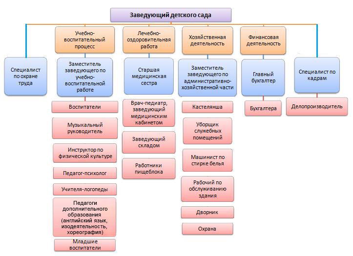 Структура и органы управления образовательной организации